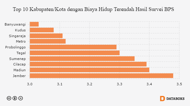 101462-kabupatenkota-dengan-biaya-hidup-paling-murah-di-indonesia
