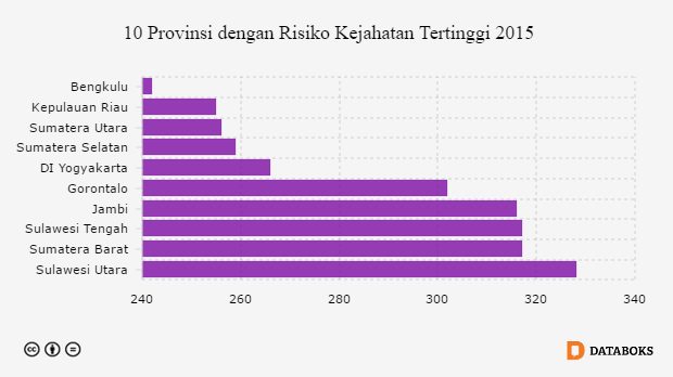 103076-10-provinsi-paling-rawan-kriminal-di-indonesia