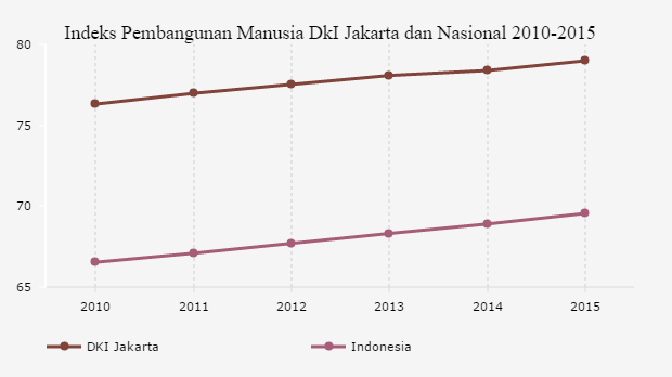 102869-5-tahun-terakhir-ipm-dki-jakarta-tertinggi-di-indonesia